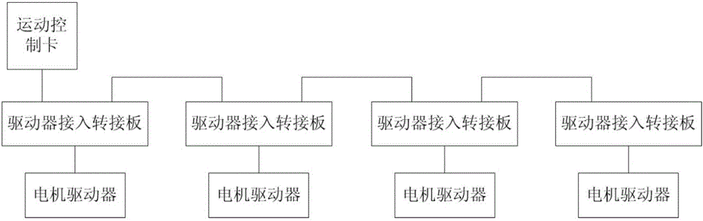 一種運動控制系統(tǒng)信號傳輸方法與流程