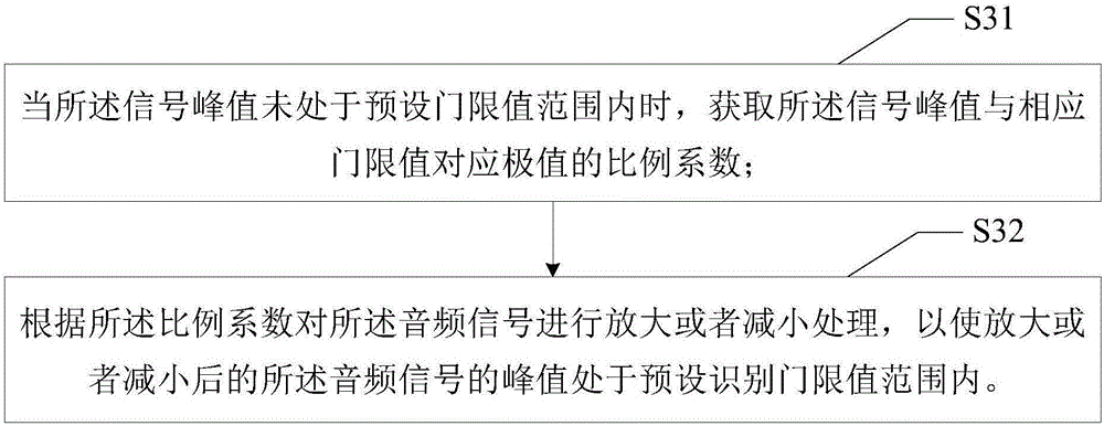 音頻信號調(diào)節(jié)方法及裝置與流程