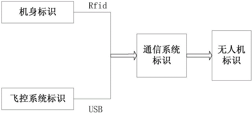 無人機、無人機的標識方法及無人機管理系統(tǒng)與流程