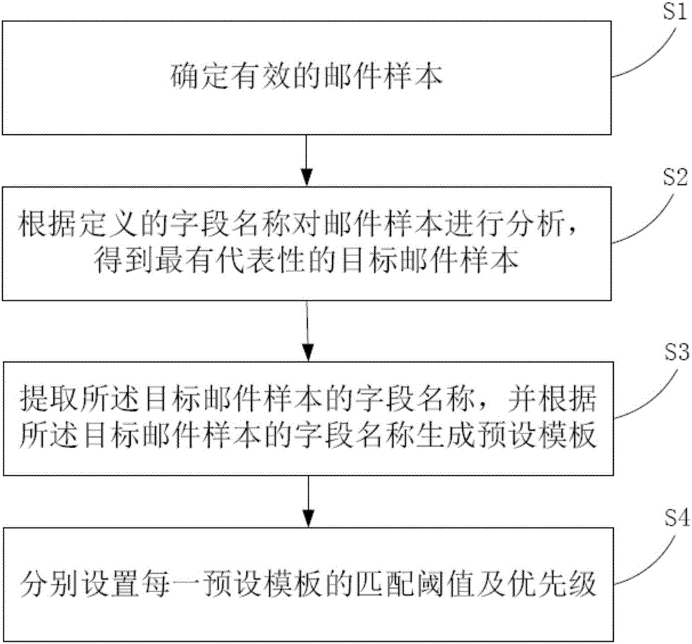 基于電子郵件信息的快速建檔方法及系統(tǒng)與流程