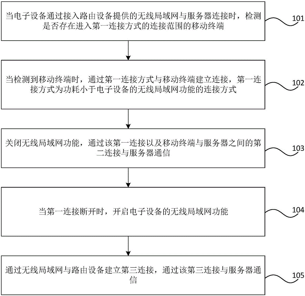 无线连接的控制方法和装置与流程