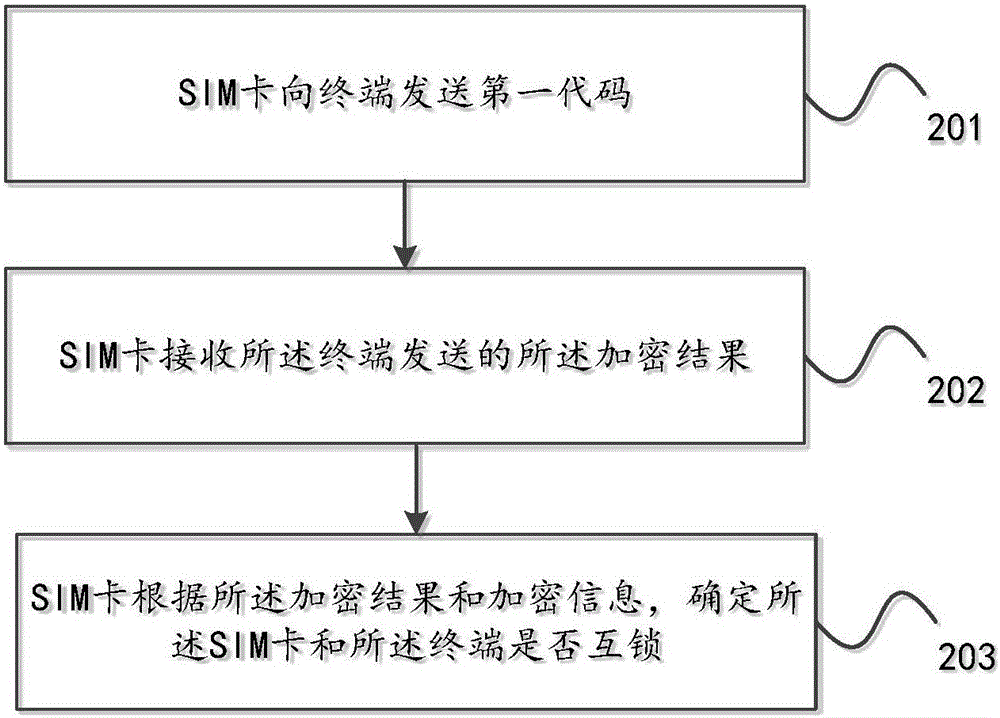 一種機卡互鎖方法及裝置與流程