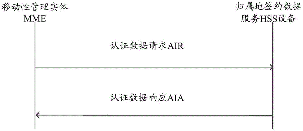 一種LTE系統中UE接入核心網EPC的方法和裝置與流程