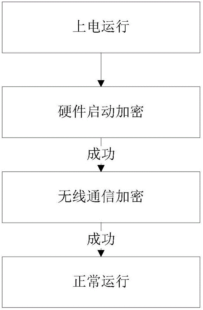 一種軟硬件結(jié)合的嵌入式終端加密系統(tǒng)及加密方法與流程