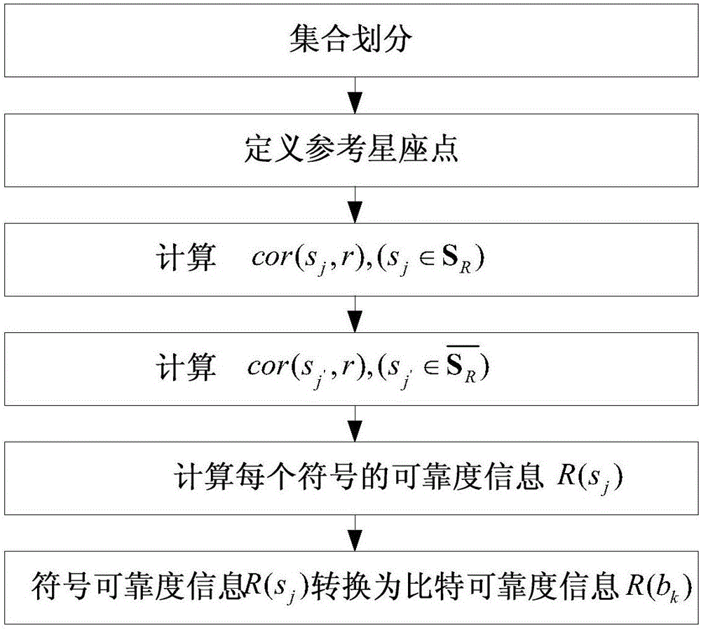 一種高階調制信號的軟解調方法與流程