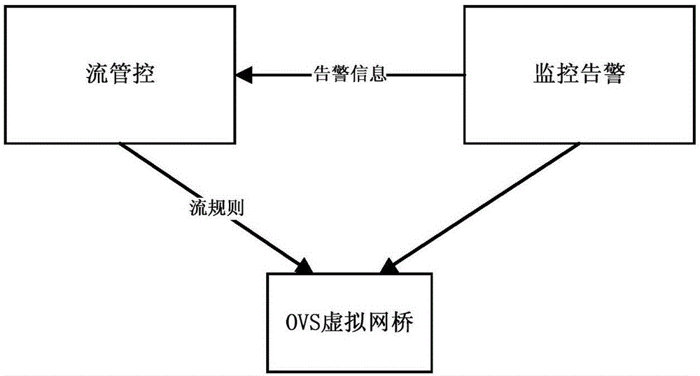 一種基于流規(guī)則實現(xiàn)云平臺防御網(wǎng)絡(luò)攻擊的方法與流程