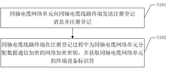 一种基于EOC网络的数据安全传输方法及系统与流程