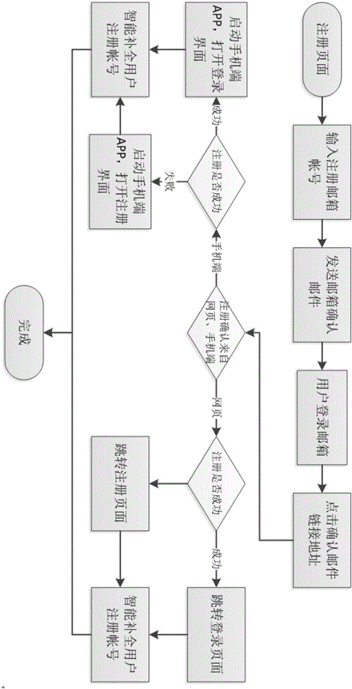 識別注冊信息來源的智能注冊方法與流程