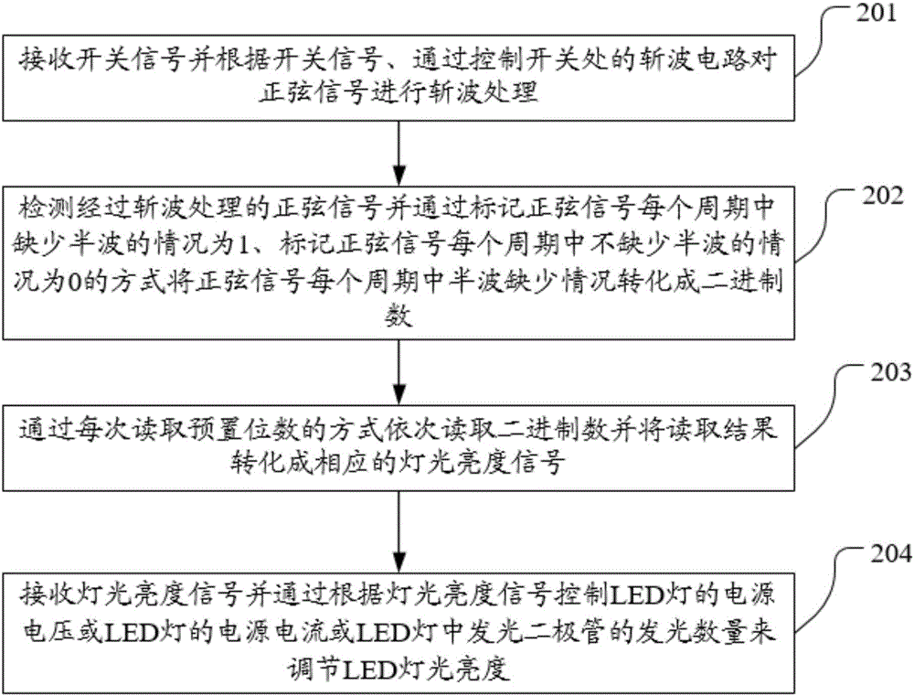 一种LED灯光亮度调节方法及装置与流程