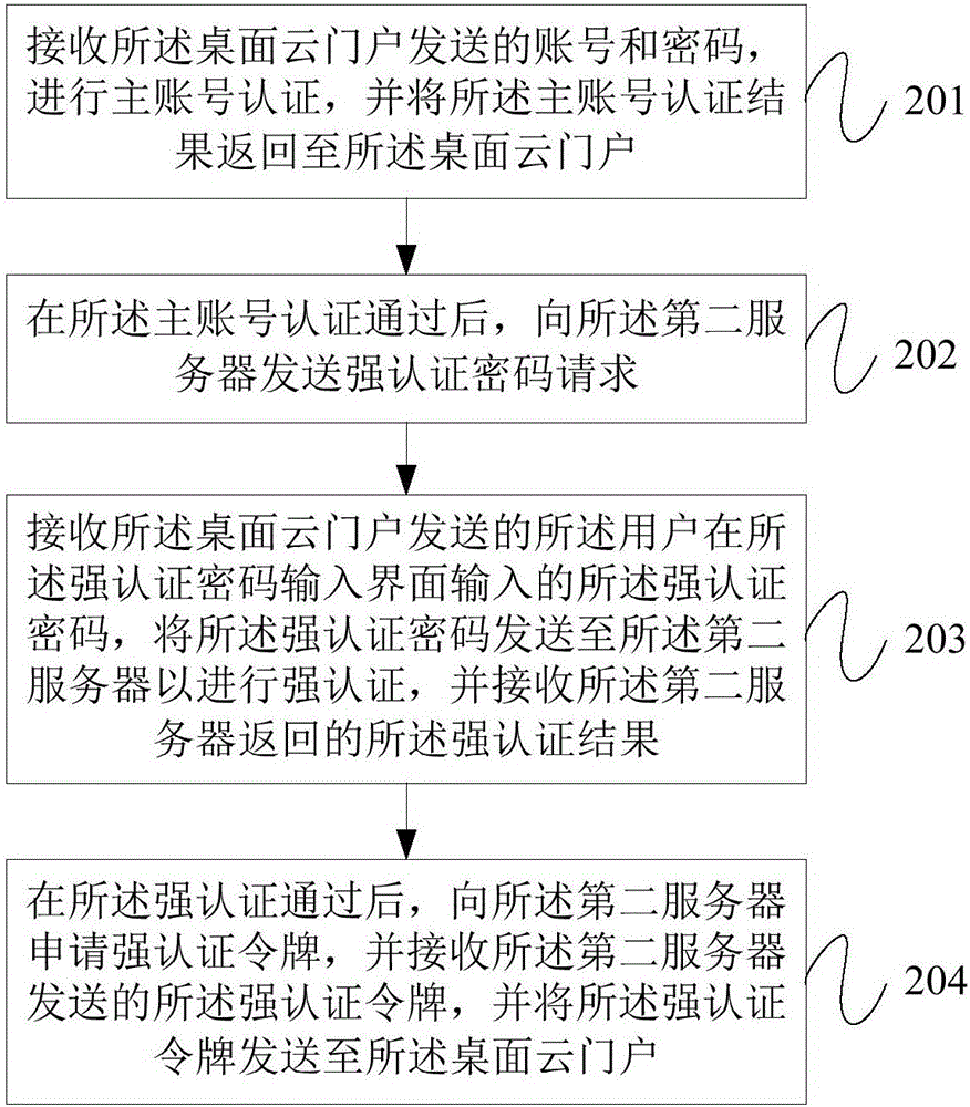 用于桌面云門戶的安全認(rèn)證方法和裝置與流程