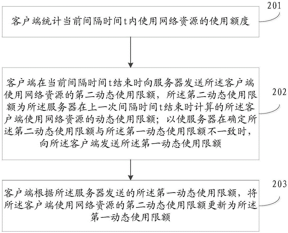 一種網(wǎng)絡(luò)資源的使用限額的控制方法、裝置及系統(tǒng)與流程