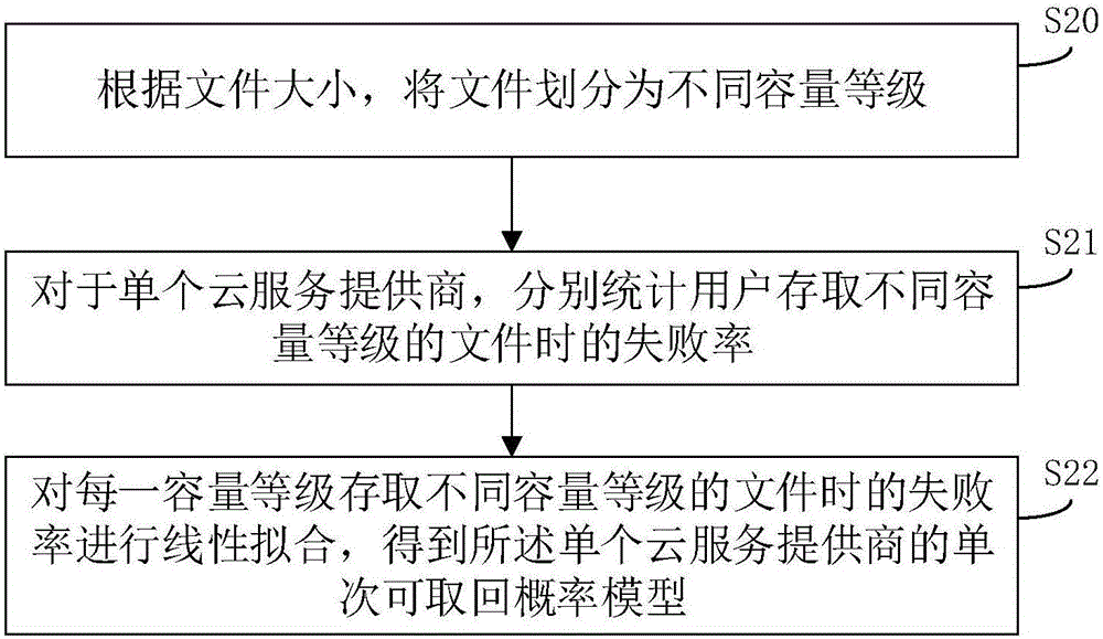 一种基于可取回概率的云存储方法和装置与流程