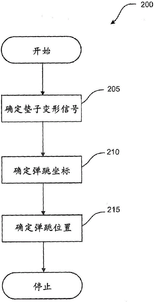 用于解释在蹦床的柔性垫上的人的活动的方法和系统与流程