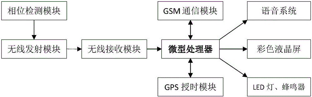 基于GSM的遠(yuǎn)程智能核相儀及核相方法與流程