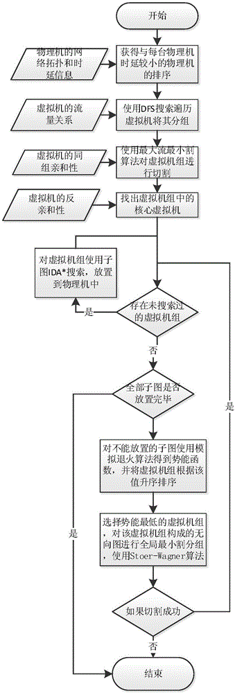 一種基于流量親和性的OpenStack云平臺(tái)資源動(dòng)態(tài)調(diào)度系統(tǒng)和方法與流程