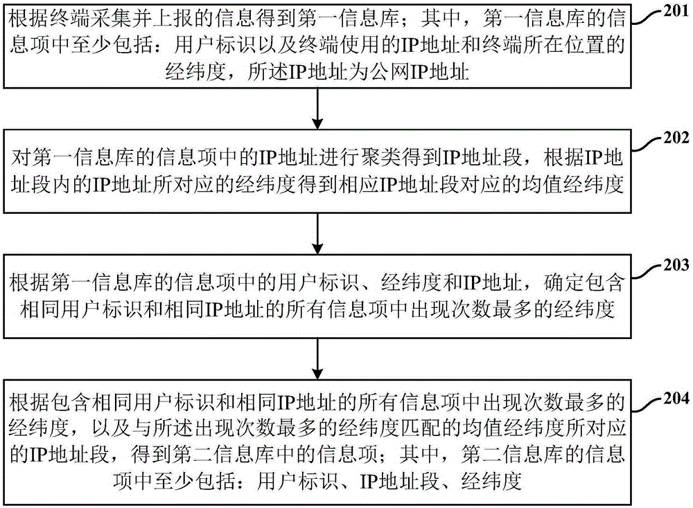 一種定位信息采集方法、定位方法及裝置與流程