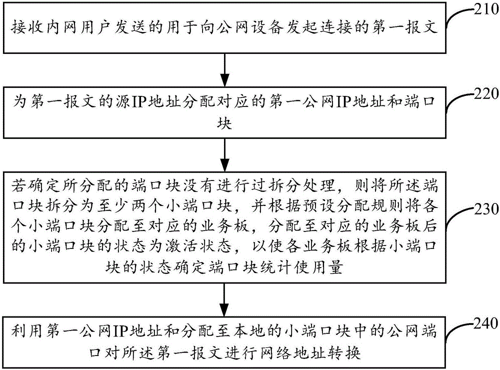 网络地址转换方法及装置与流程