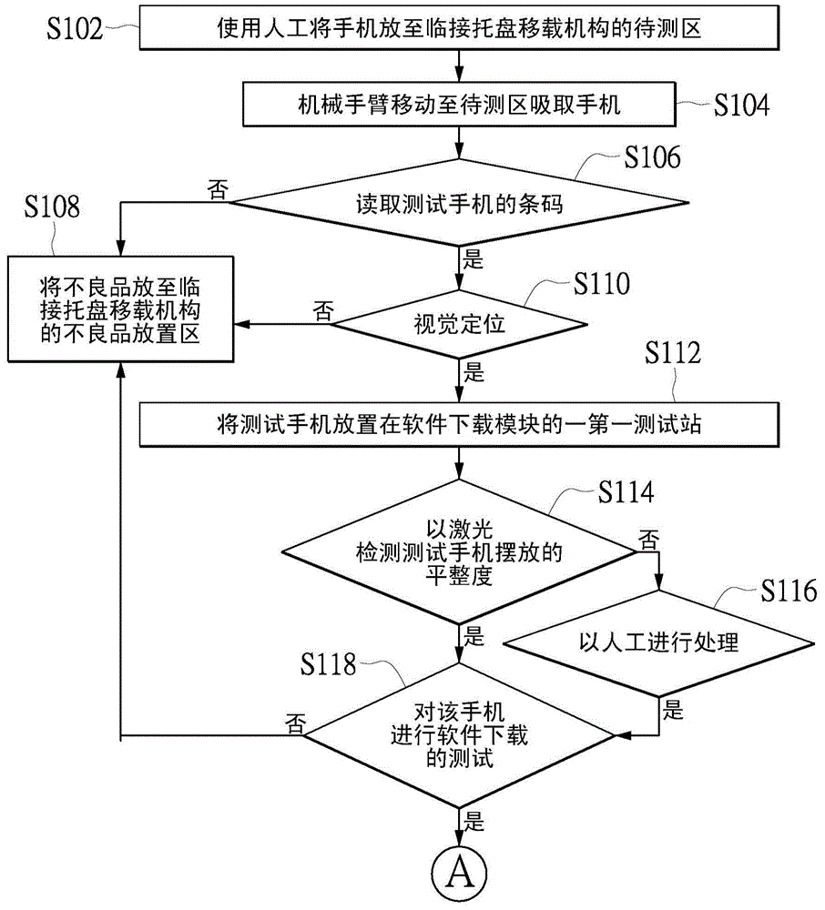 手機(jī)自動(dòng)化測(cè)試系統(tǒng)及手機(jī)自動(dòng)化測(cè)試方法與流程