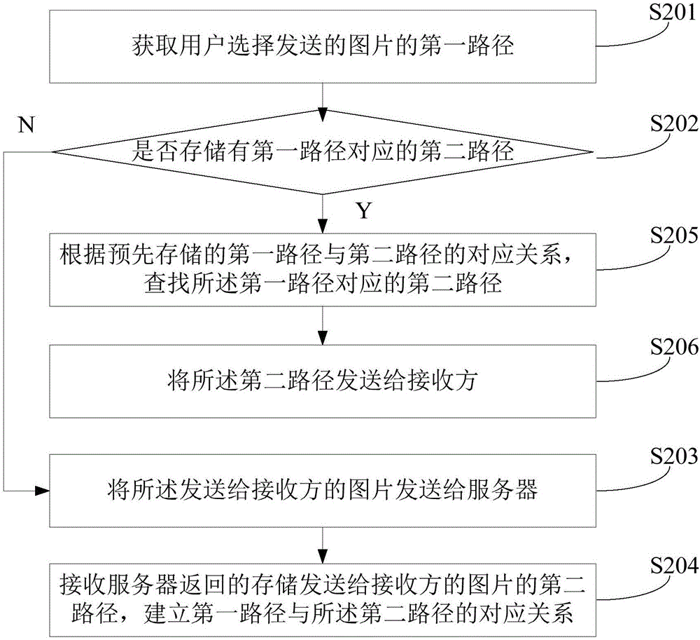 一种图片发送方法和装置与流程