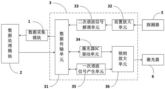 一種基于TDLAS的激光控制系統及方法與流程