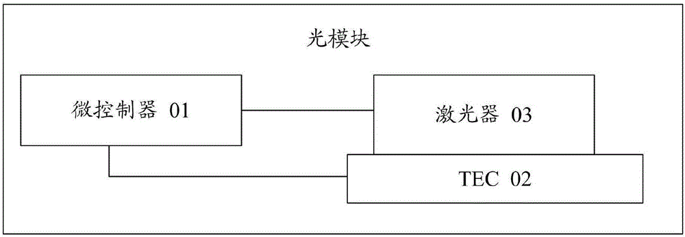 激光器工作狀態(tài)的控制方法及光模塊與流程