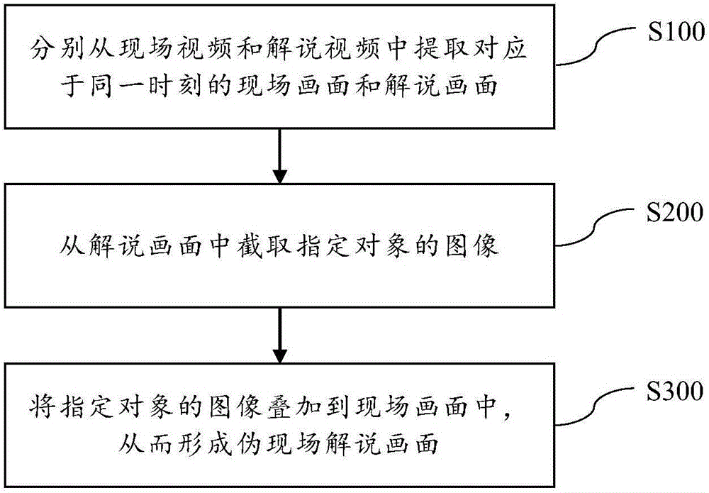 偽現(xiàn)場解說實現(xiàn)方法、裝置和系統(tǒng)與流程