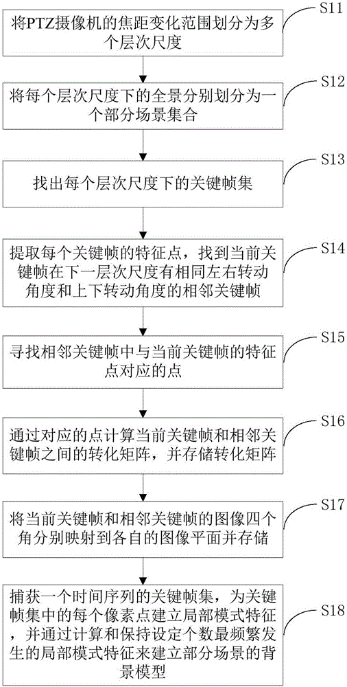 一种使用PTZ摄像机对目标进行自动跟踪的方法及装置与流程