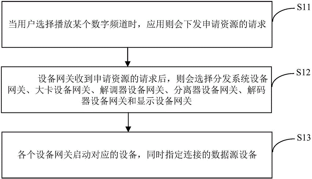 硬件資源沖突的控制方法及裝置與流程