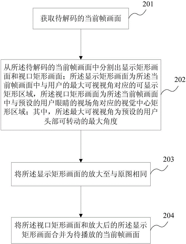 虛擬現(xiàn)實全景視頻的編解碼方法及裝置與流程