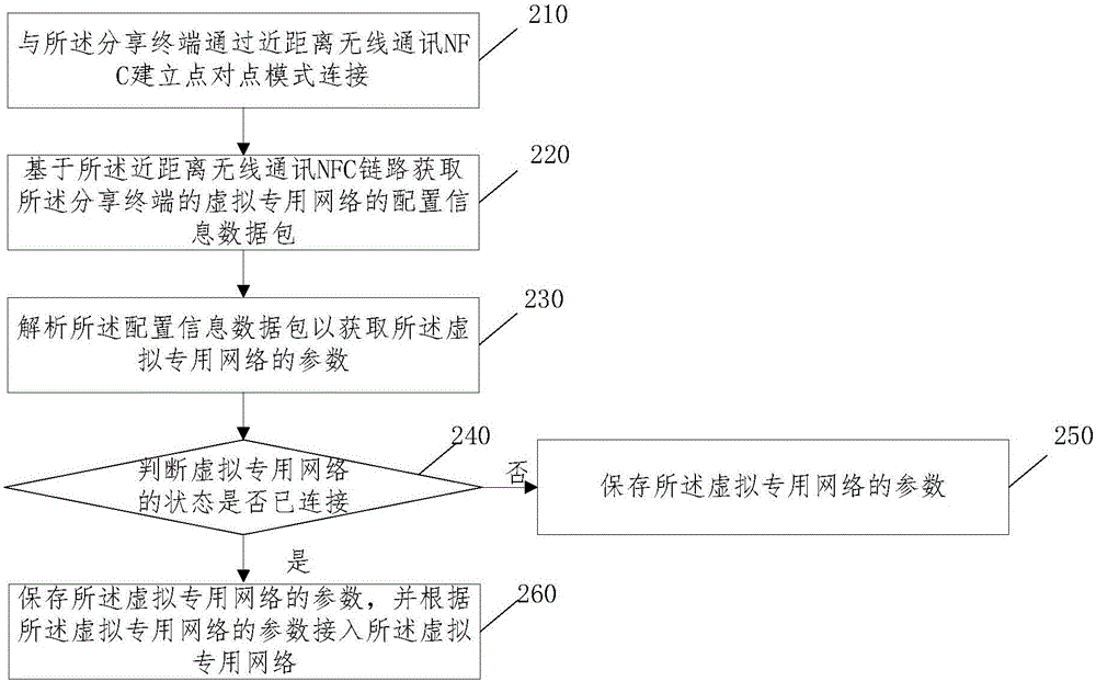 一种分享虚拟专用网络的方法、装置和终端设备与流程