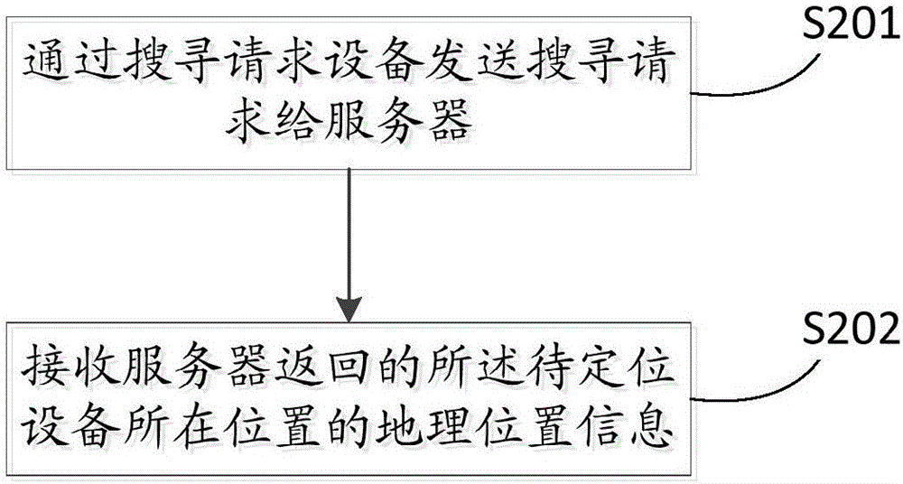 電子設備遠程定位的方法及裝置與流程