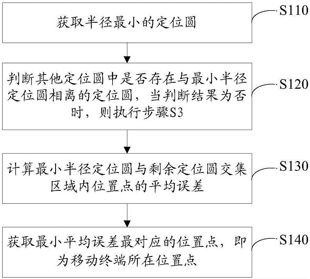 一種在NLOS環(huán)境下的基于TOA的無線網(wǎng)絡(luò)定位方法與流程