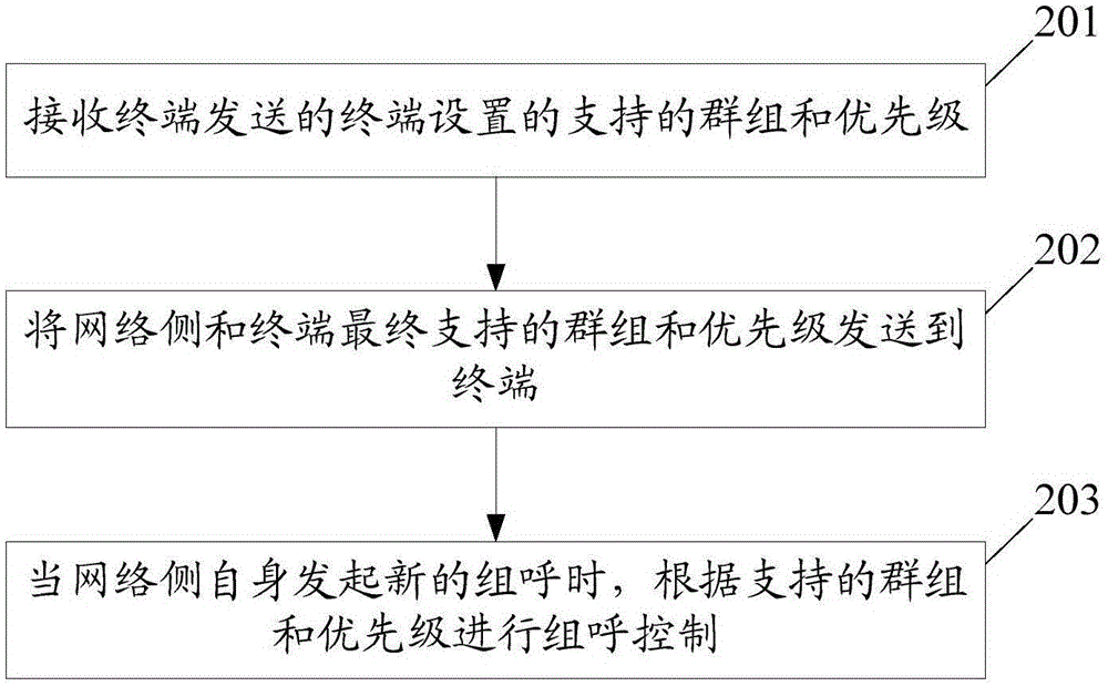 一種組呼控制方法及裝置與流程