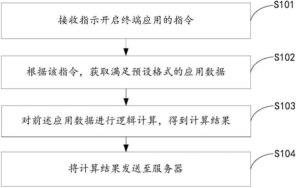 一种基于终端的应用数据处理方法、装置及系统与流程