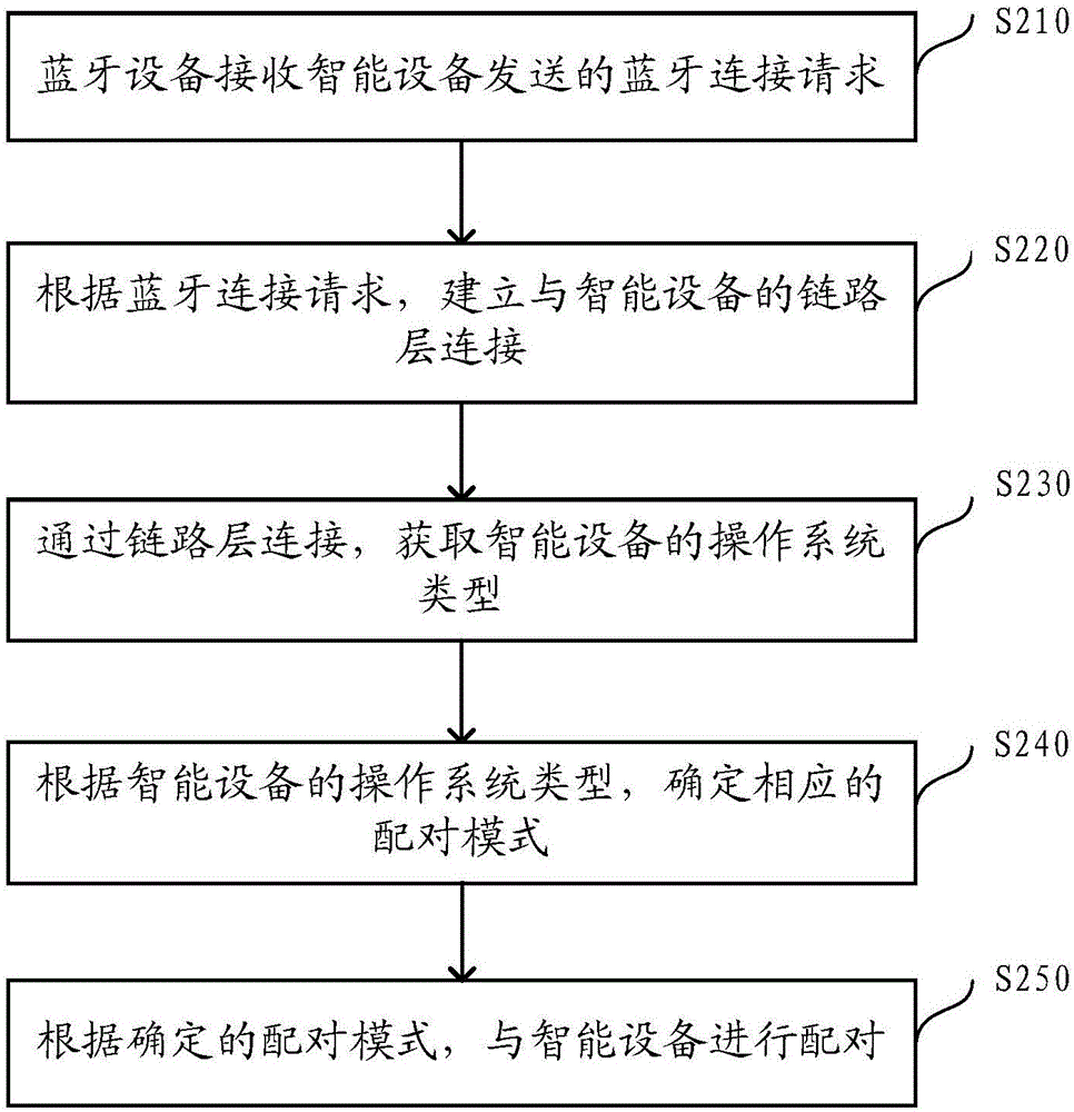 一種藍(lán)牙設(shè)備與智能設(shè)備的配對(duì)方法及藍(lán)牙設(shè)備與流程