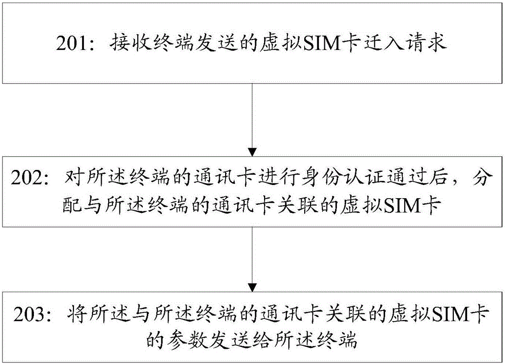 虛擬用戶識(shí)別模塊卡的遷移方法、終端、服務(wù)器、系統(tǒng)與流程