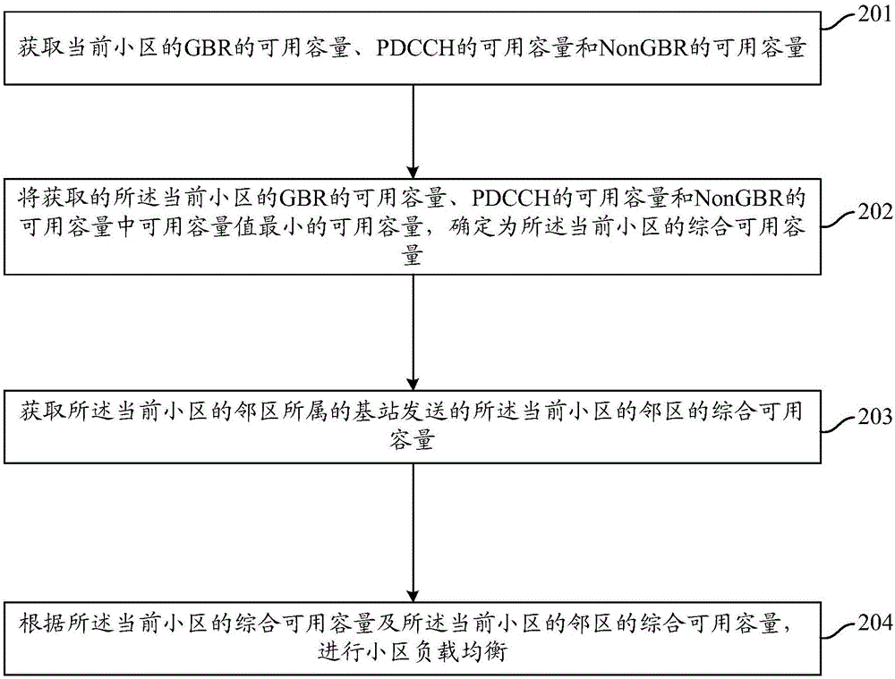 一种小区负载均衡的方法及装置与流程