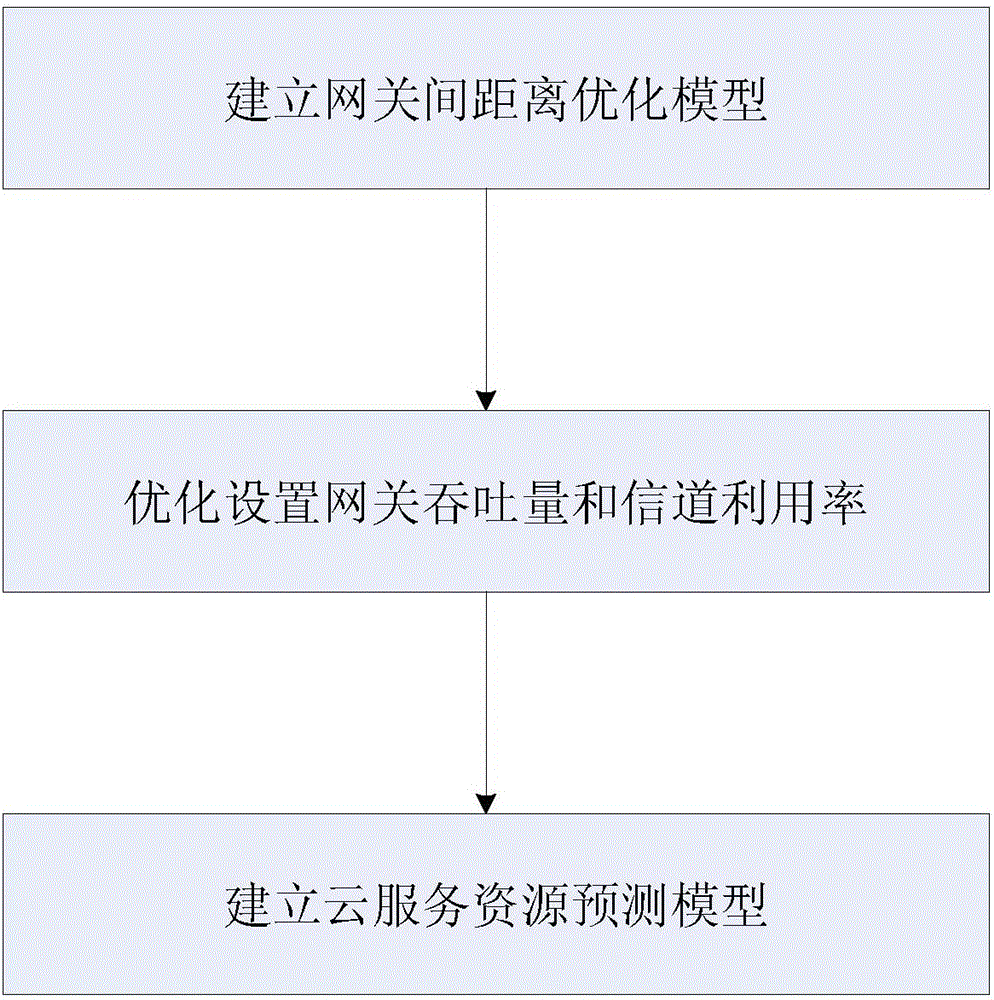 一种云环境下的无线mesh网络的网关优化布置方法与流程