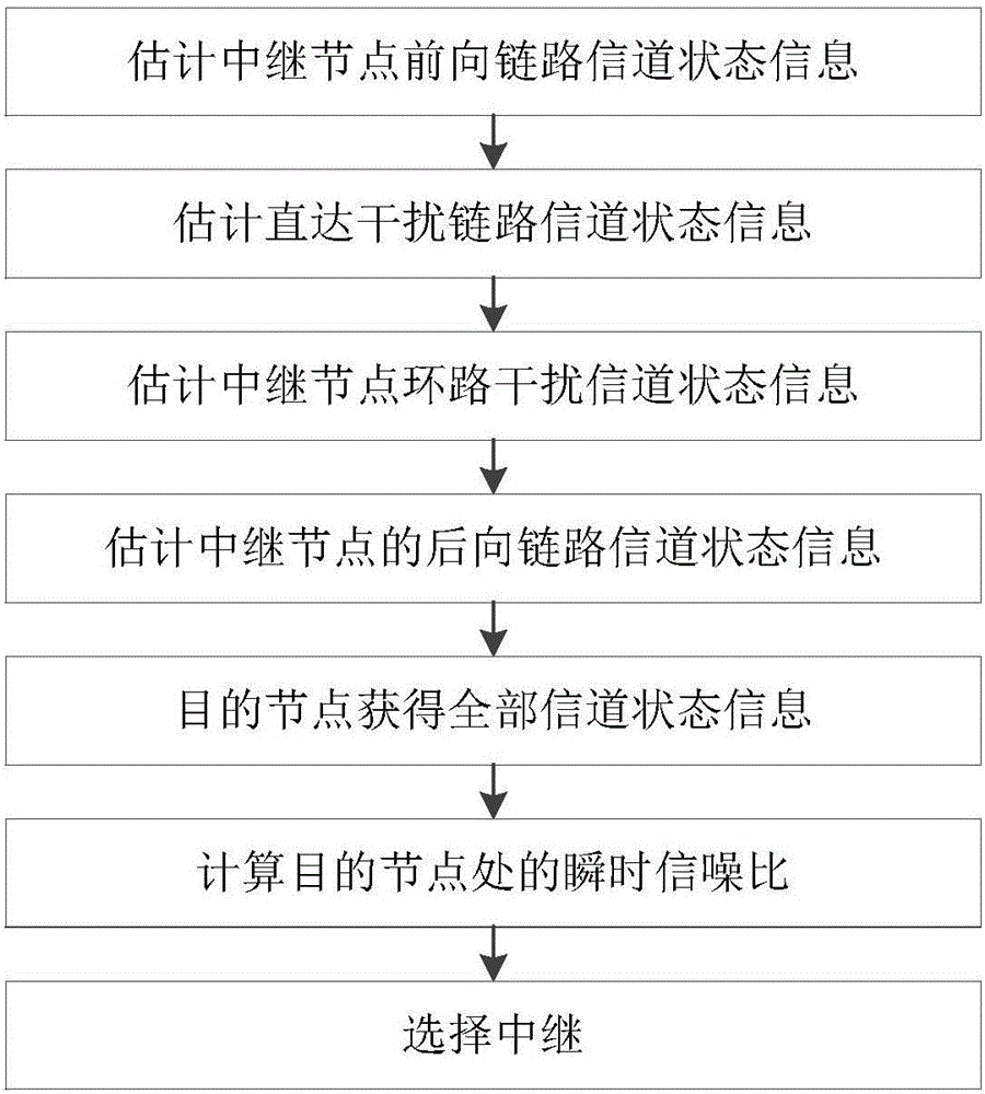 基于完全信道状态信息的全双工中继选择方法与流程