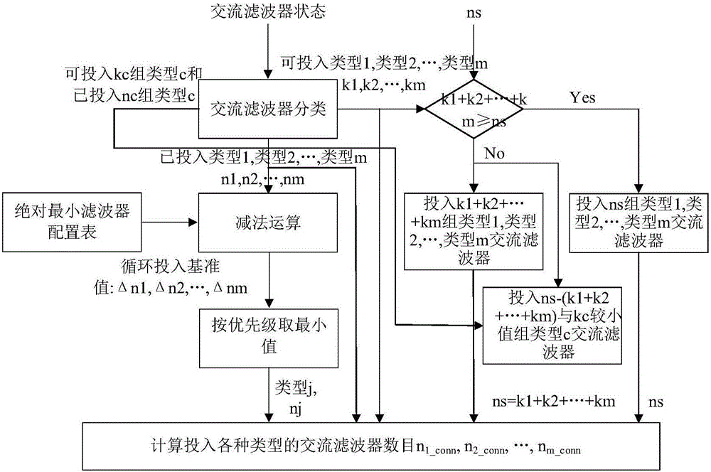 一種用于高壓直流輸電的交流濾波器投入方法和控制裝置與流程