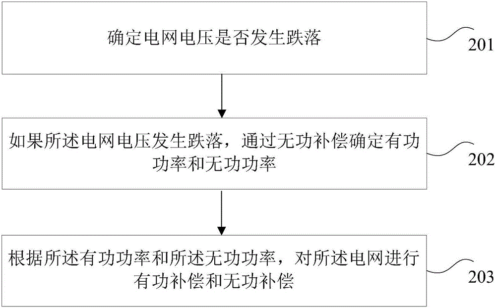 光伏并網(wǎng)逆變器的補償方法和裝置與流程