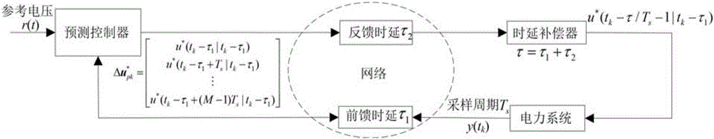 一種基于網(wǎng)絡(luò)預(yù)測(cè)方式的動(dòng)態(tài)無功功率?電壓協(xié)同控制方法與流程