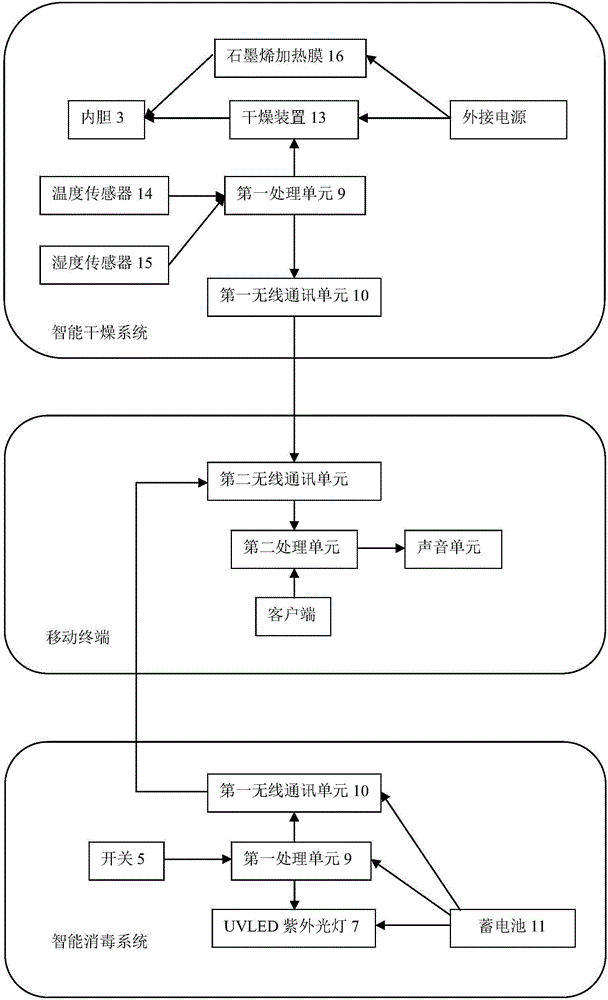 智能兒童衣物消毒機(jī)、智能消毒干燥系統(tǒng)及其工作方法與流程