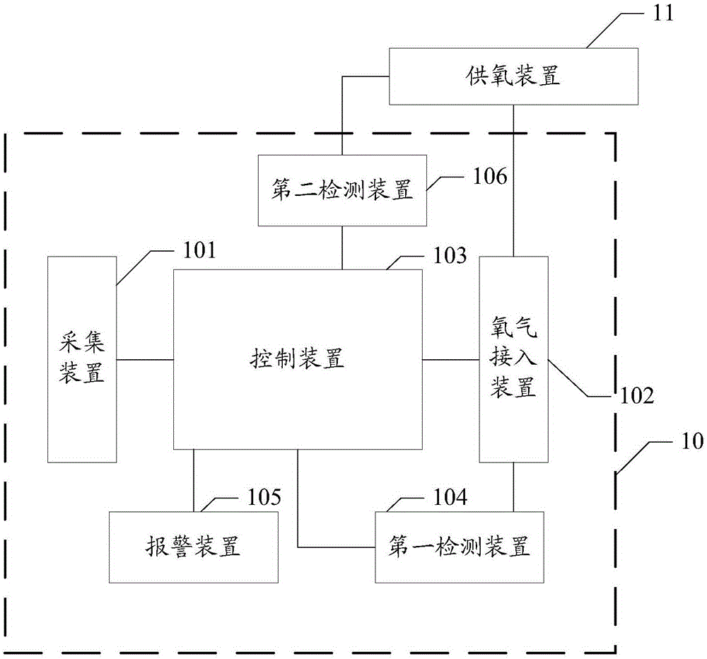 輸氧控制系統(tǒng)、裝置及設(shè)備的制作方法