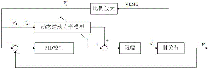 一種基于自主意愿的上肢康復(fù)功能性電刺激閉環(huán)控制方法與流程