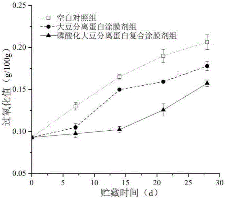 磷酸化大豆分離蛋白復(fù)合涂膜劑及其制備方法與應(yīng)用與流程