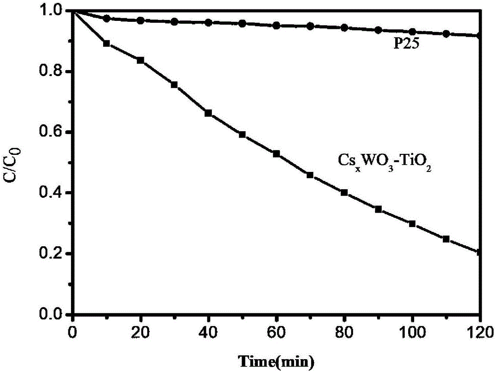 一种TiO2/CsXWO3复合光催化剂及其制备方法与流程