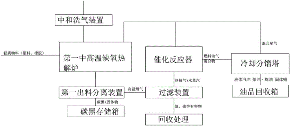 生活垃圾中高温无废综合处理生产工艺的制作方法与工艺