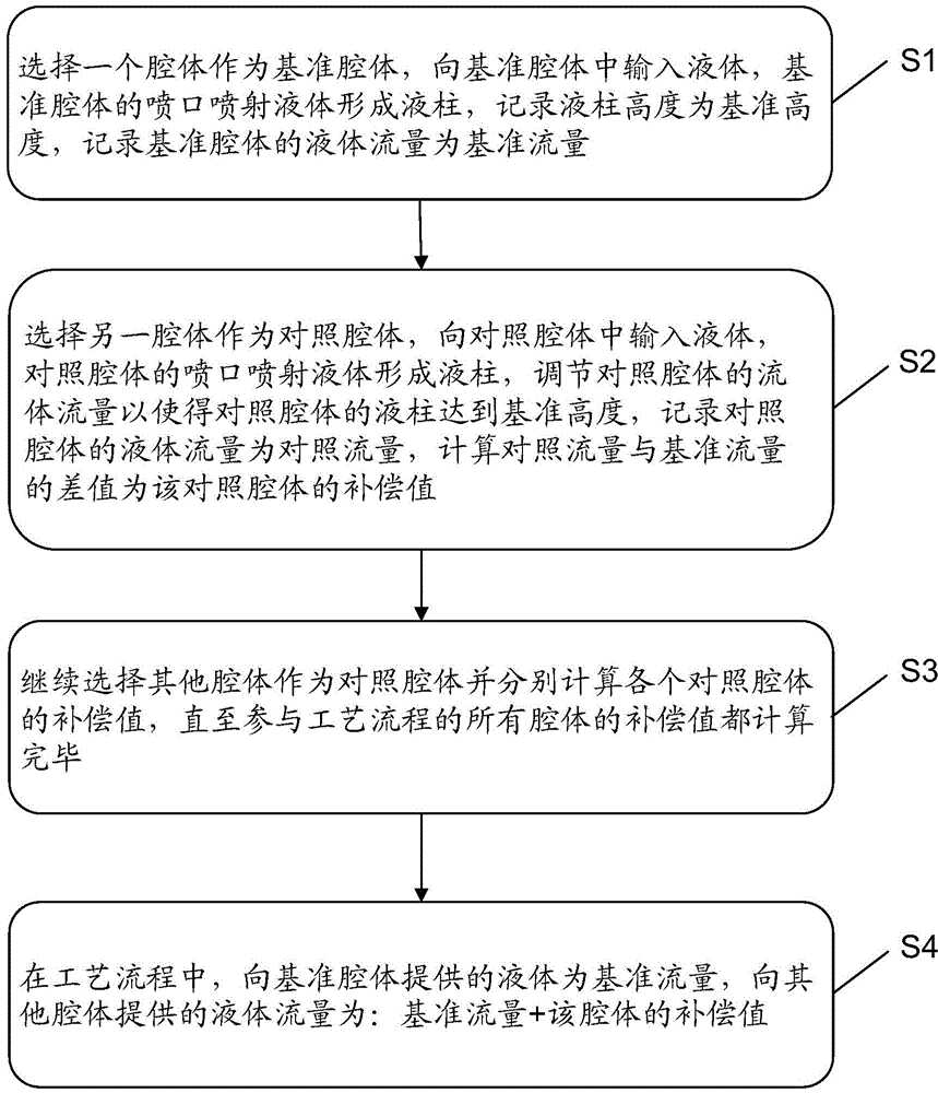 流量补偿方法与流程