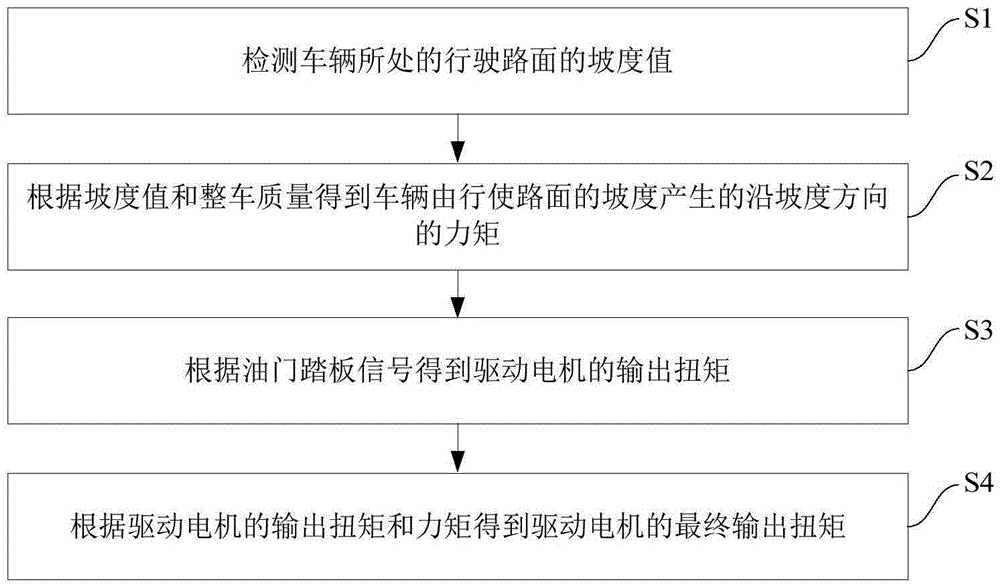 純電動汽車的電機扭矩控制方法、系統(tǒng)及純電動汽車與流程